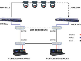 Ce réseau offre une redondance au niveau des switches, sources et liens réseau. Certains nodes offrent la redondance de lien DMX comme illustré – Photo © Fabrice Gosnet